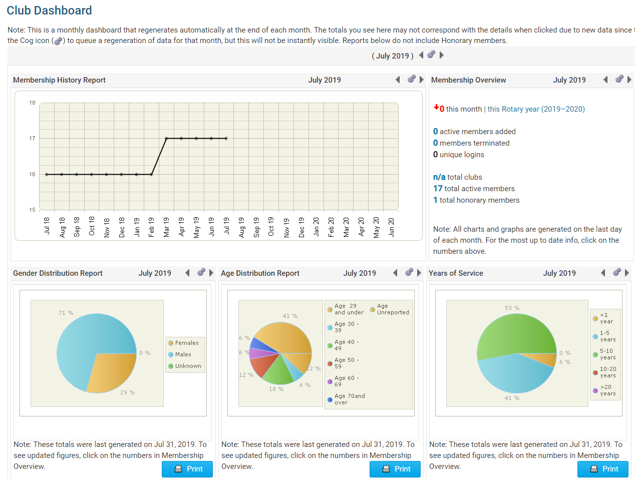 What is the club dashboard? Knowledgebase / Club Help / Club Administration Guide / Reports